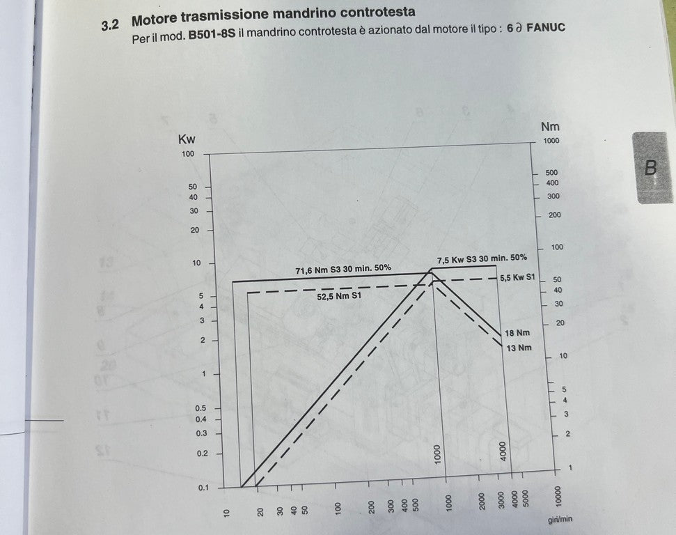 Tornio cnc motorizzato contromandrino BIGLIA B 501 YS usato